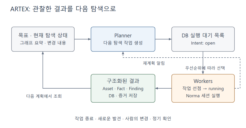 ARTEX의 Planner가 탐색 작업을 생성하고 Worker가 결과를 저장하면 다시 계획에 반영되는 구조