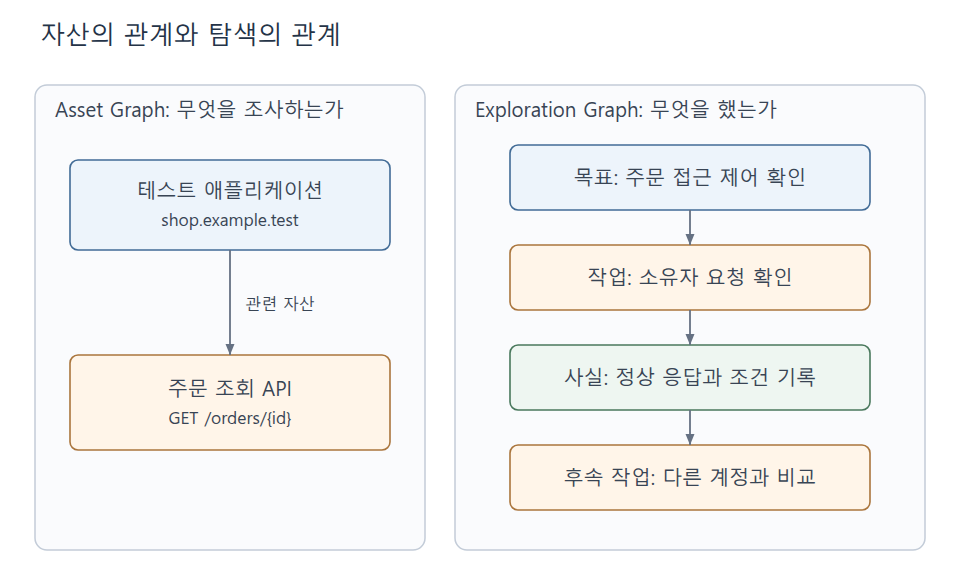 자산 관점은 애플리케이션과 API를 연결하고 탐색 관점은 목표·작업·관찰·후속 작업을 연결하는 비교