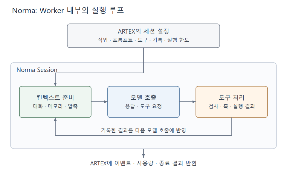 ARTEX가 구성한 Norma 세션 안에서 컨텍스트 준비·모델 호출·도구 처리·결과 반영이 반복되는 구조