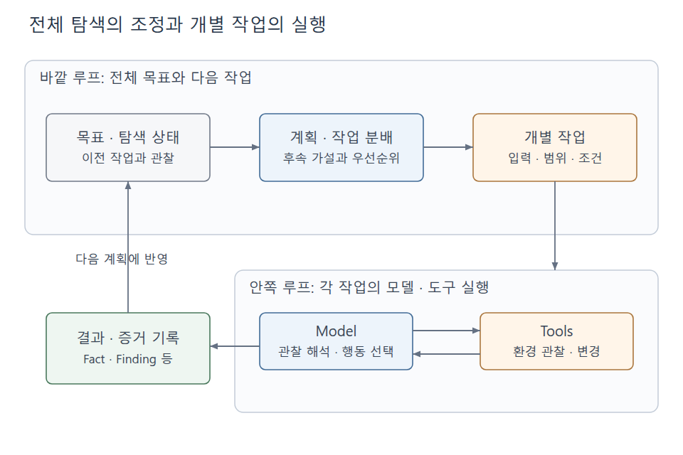 목표와 상태를 바탕으로 작업을 조정하는 바깥 루프와 모델·도구를 연결하는 안쪽 루프