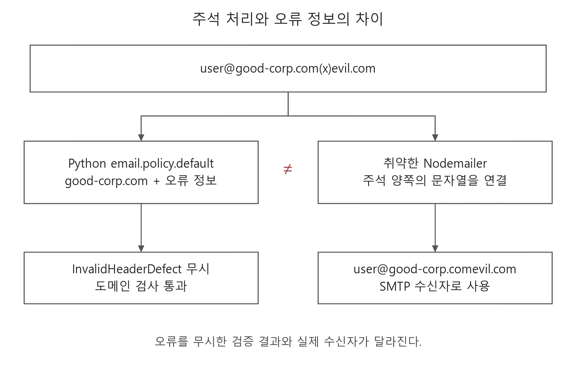 앞단은 good-corp.com과 InvalidHeaderDefect를 반환하고 취약한 Nodemailer는 주석 양쪽을 연결해 다른 도메인을 만드는 비교