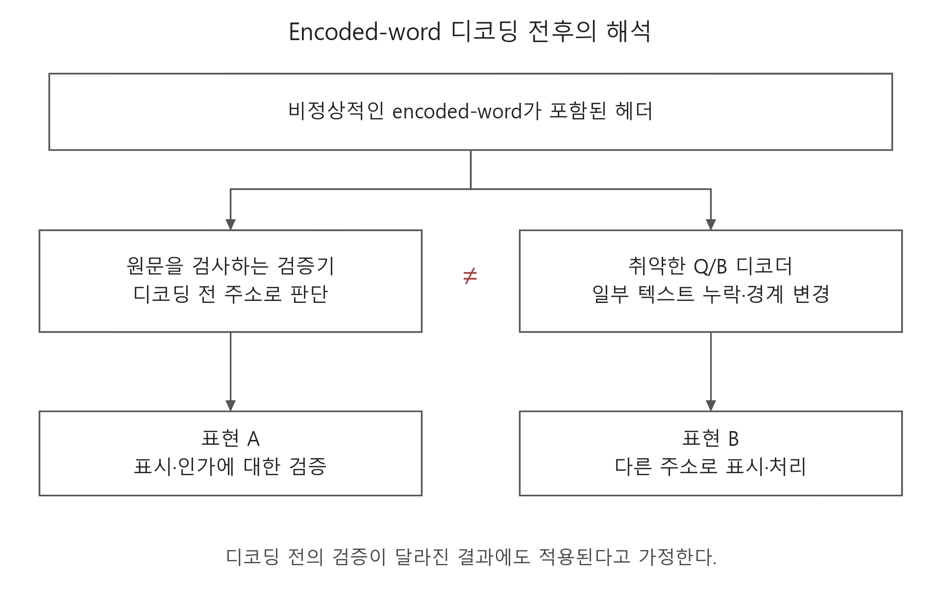 원문을 검사한 검증기와 일부 텍스트를 누락하거나 경계를 바꾼 Q/B 디코더가 다른 주소 표현을 사용하는 흐름