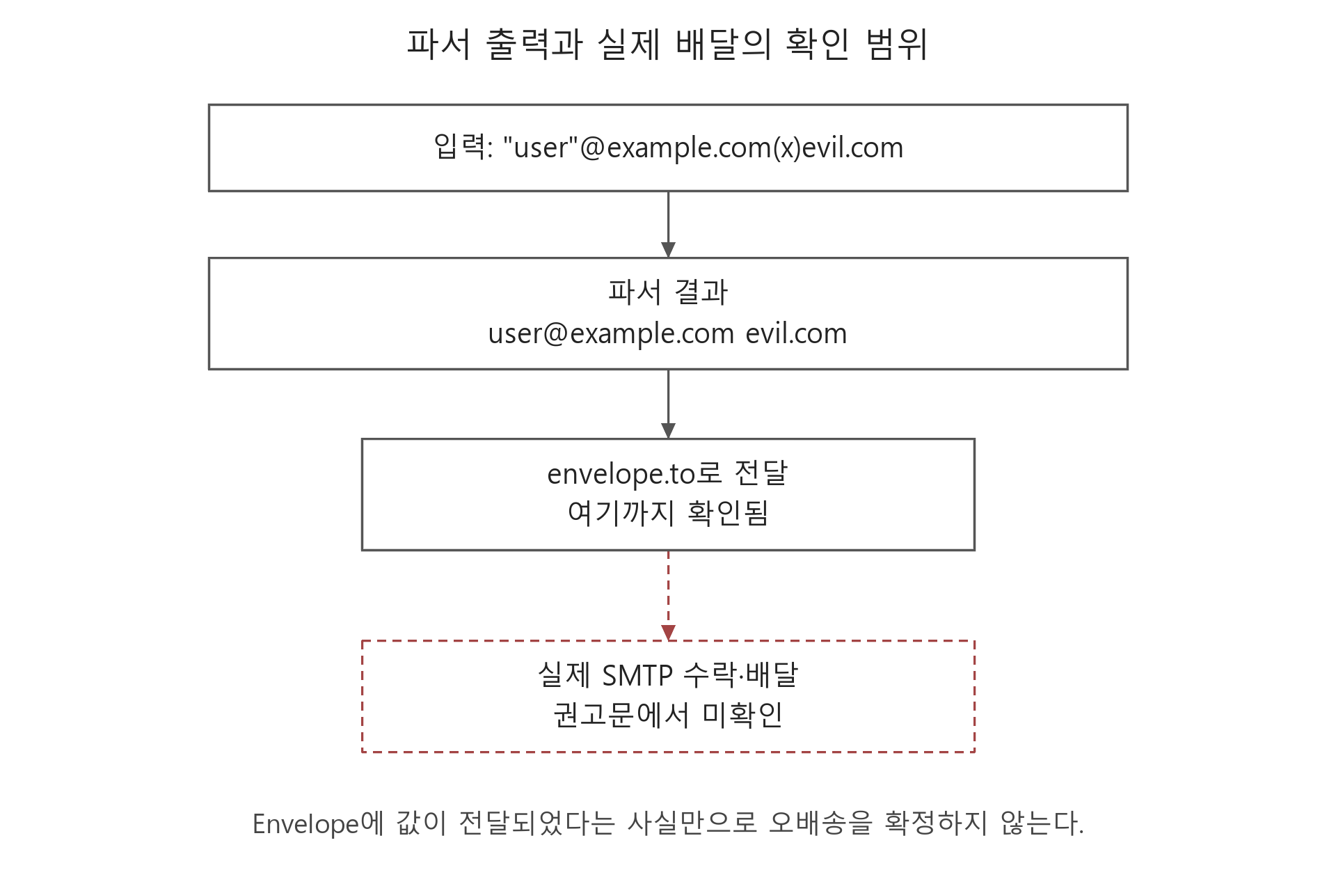 잘못된 주소가 envelope.to까지 전달된 것은 확인됐지만 실제 SMTP 수락과 배달은 미확인인 후속 사례의 범위