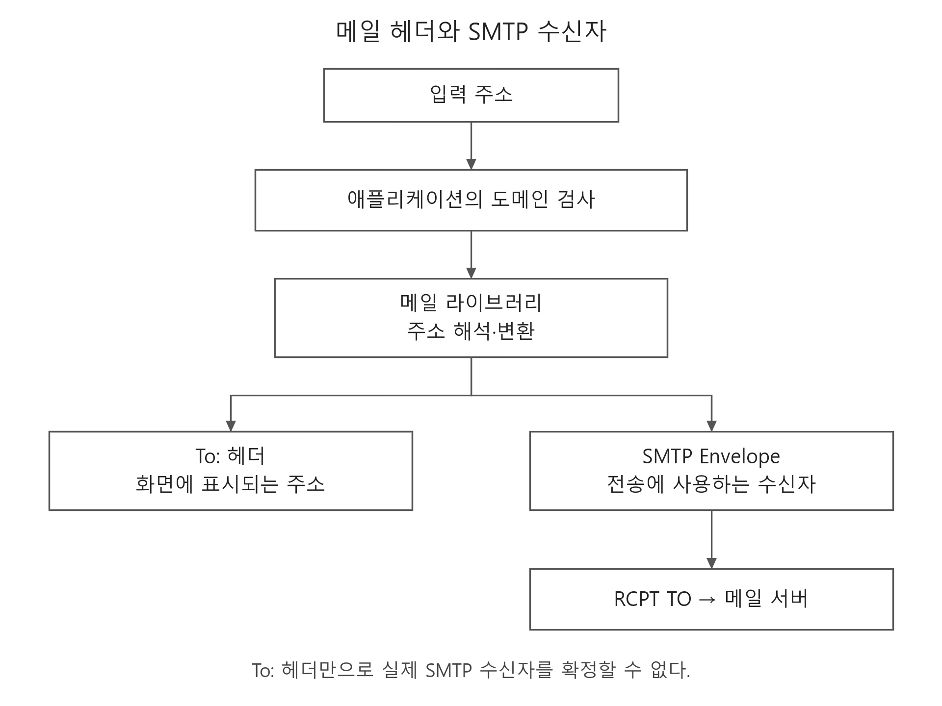 메일 라이브러리가 주소를 해석해 표시용 To 헤더와 SMTP 전송용 Envelope를 만드는 과정