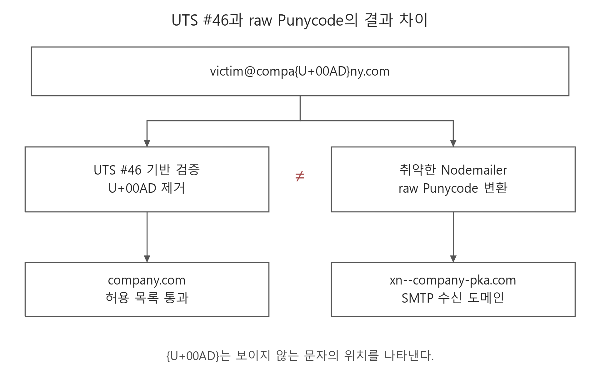 U+00AD를 제거하는 검증기는 company.com을 허용하지만 취약한 Nodemailer는 xn&ndash;company-pka.com을 SMTP 수신 도메인으로 사용하는 비교