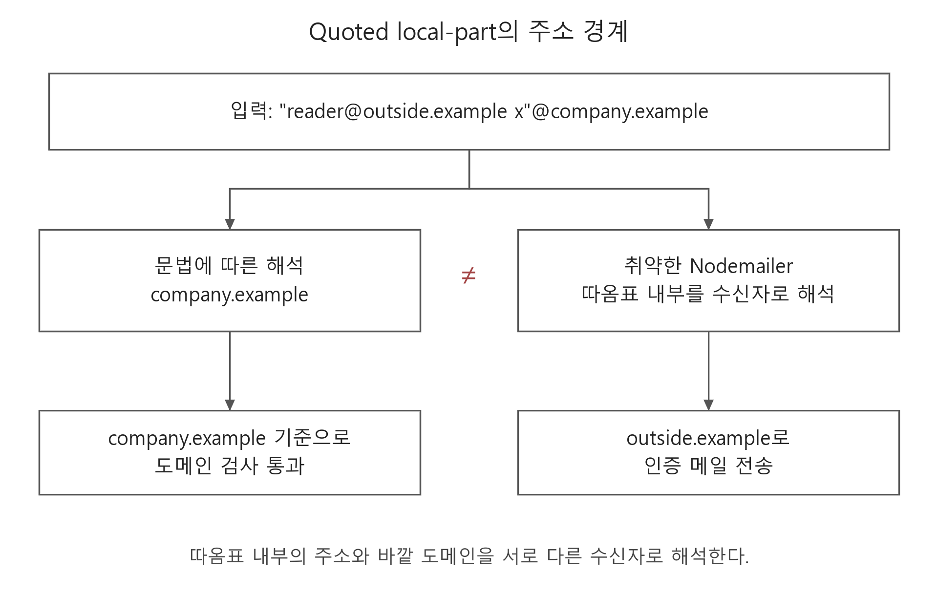 문법을 따르는 해석은 company.example을 읽고 취약한 Nodemailer는 따옴표 내부의 outside.example을 수신자로 선택하는 비교