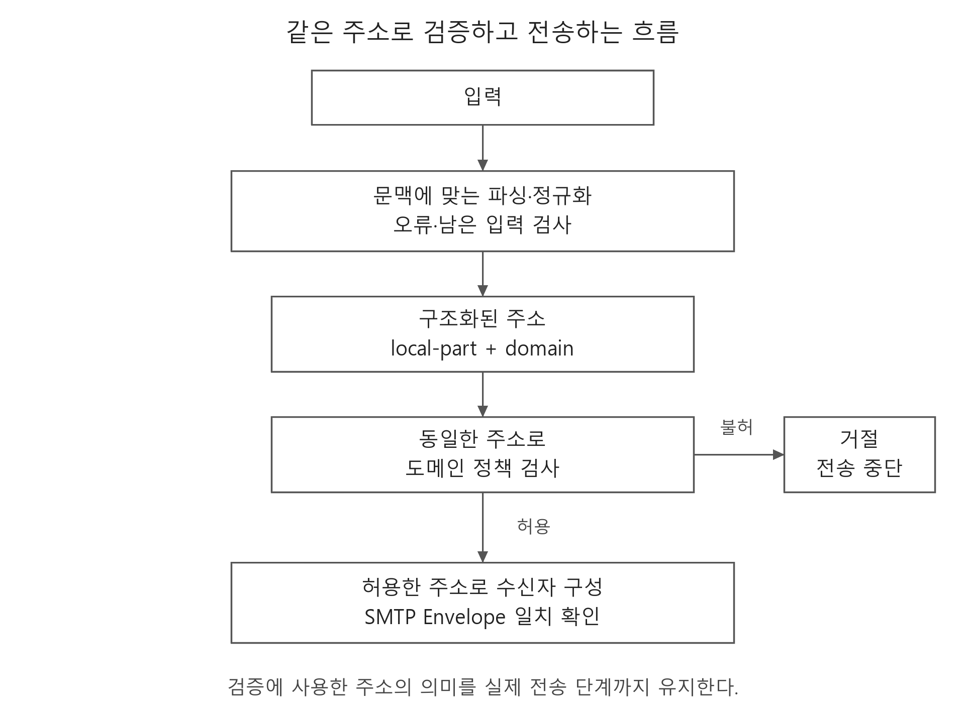 파싱과 오류 검사로 얻은 구조화된 주소를 도메인 정책으로 검증하고 허용된 경우에만 같은 주소로 SMTP 수신자를 만드는 흐름