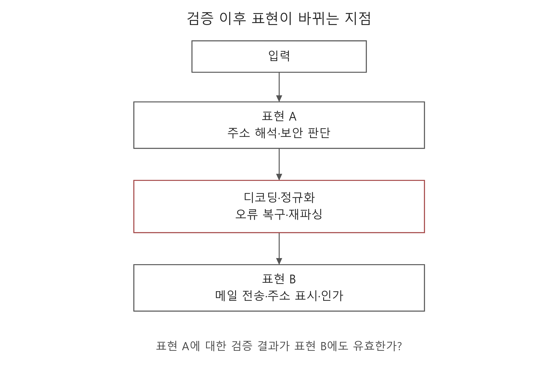 표현 A에 대한 보안 판단 이후 디코딩 정규화 오류 복구 재파싱을 거쳐 표현 B가 실제 동작에 쓰이는 흐름
